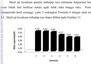 Gambar 13 Hasil uji kesukaan panelis terhadap rasa. 