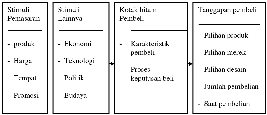 Gambar 3.  Model  Stimulus Organism Response ( SOR) Sumber  : Philip Kotler (2005: 245) 