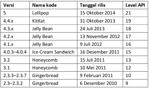 Tabel 2. Nama rilis tiap versi Android beserta kode API-nya 