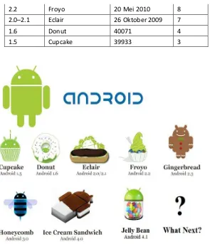 Gambar 0.3. Daftar rilis Android beserta nama rilisnya 