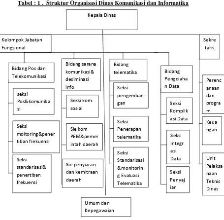 Tabel : 1 .  Struktur Organisasi Dinas Komunikasi dan Informatika 