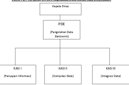 Tabel : 2 .  Struktur Divisi Pengolahan Data Elektronik Diskominfo 