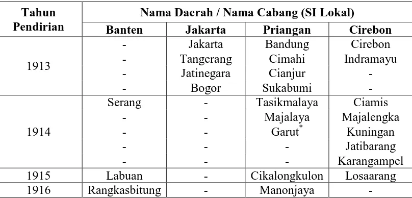 Tabel 1: Daftar Sarekat Islam di Jawa Barat Periode 1913-1916   