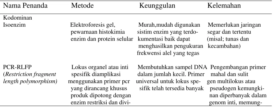 Tabel 2 Penanda Molekuler yang telah digunakan pada tanaman kehutanan 