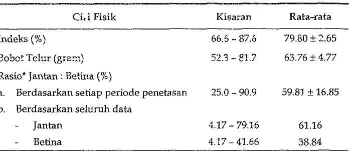 Tabel 1. Ciri-ciri fisik telur tetas dan rasio jenis kelamin 
