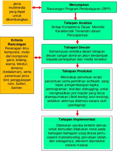 Gambar 21. Tahapan Pengembangan