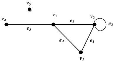 Gambar 2. Contoh graf dengan 1 titik pendant dan 1 titik terasing 
