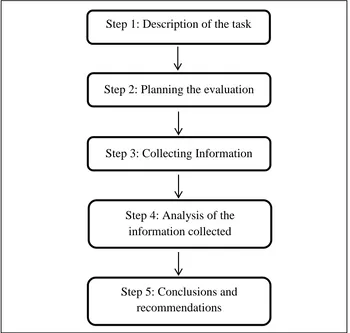 Figure 2.4: The Materials Evaluation Process 