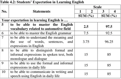 Table 4.2: Students’ Expectation in Learning English 