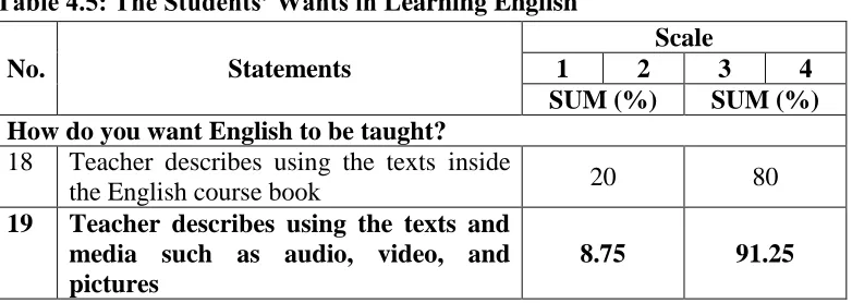 Table 4.5: The Students’ Wants in Learning English 