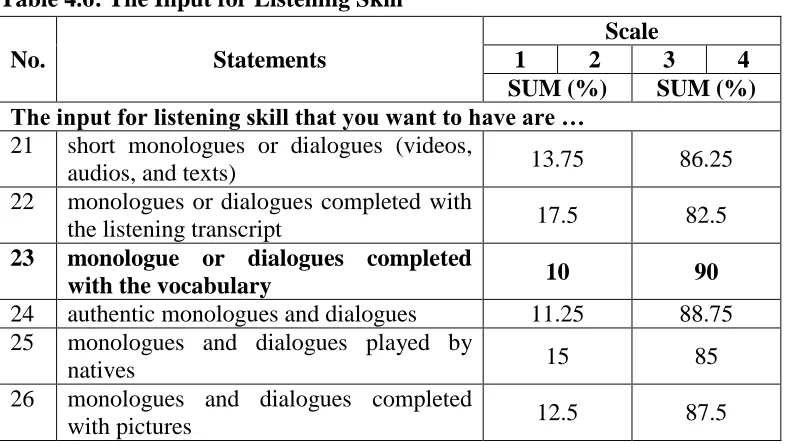 Table 4.7: The Length of Listening Texts 