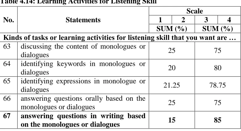 Table 4.14: Learning Activities for Listening Skill 