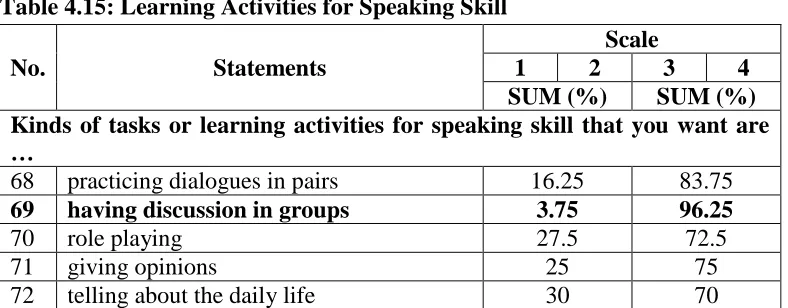 Table 4.15: Learning Activities for Speaking Skill 