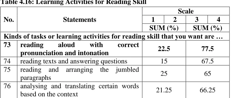 Table 4.16: Learning Activities for Reading Skill 