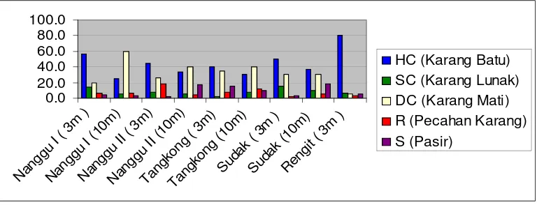 Gambar 3.  Grafik persentase pengamatan terumbu karang 