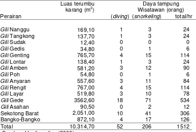 Tabel  8  Daya tampung wisatawan untuk wisata bahari berdasarkan modifikasi standar WTO 