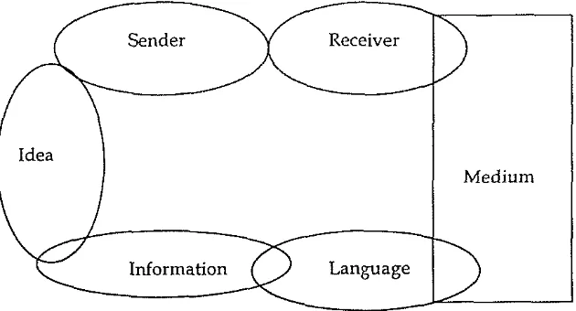 Fig.3.A communication chain Source: Donaldson and Scannell, ( 1992) 