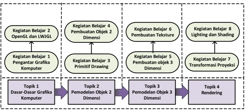 Gambar 2 Struktur modul PKB Guru RPL Grade 7 Grafika Komputer