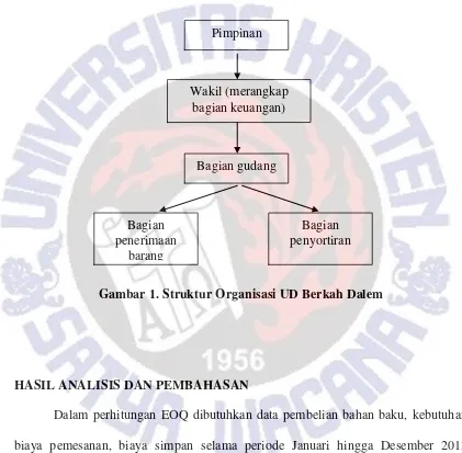 Gambar 1. Struktur Organisasi UD Berkah Dalem 