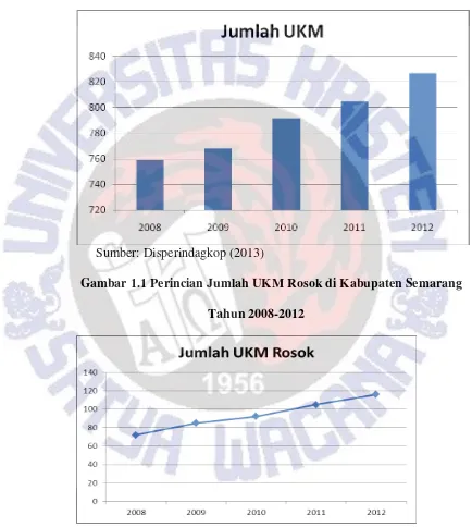 Gambar 1.1 Perincian Jumlah UKM Rosok di Kabupaten Semarang 