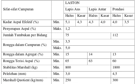 Tabel 4. Ketentuan sifat-sifat campuran lapis aspal beton (LASTON) 