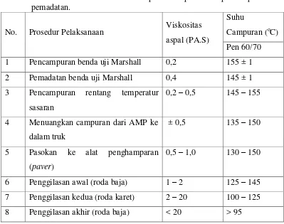 Tabel 6.  Ketetentuan viskositas dan temperatur aspal untuk pencampuran dan 