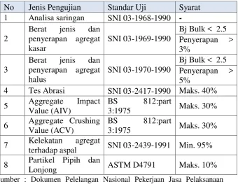 Tabel 9.Standar pemeriksaan agregat 