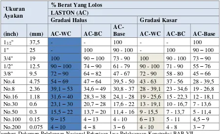 Tabel 10.Gradasi agregat untuk campuran LASTON 
