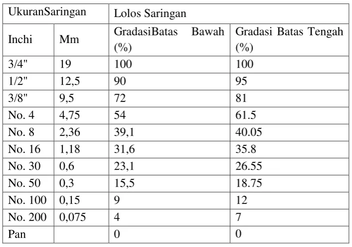 Tabel 11. Komposisi agregat dalam campuran 