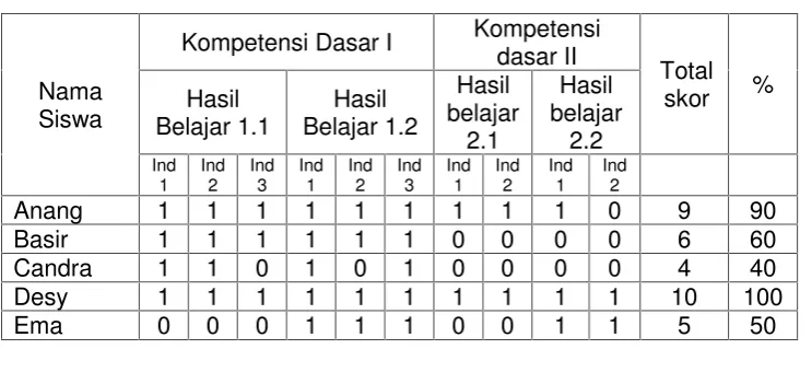 Tabel 2. Hasil sil Tes Formatif