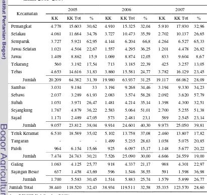Tabel 6 Jumlah dan Persentase KK Miskin per Kecamatan di Kabupaten Sambas 
