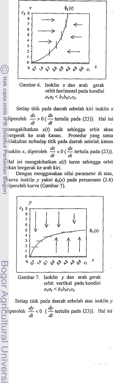 Gambar 7. lsoklin y dan arah gerak 