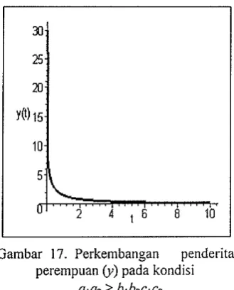 Gambar 17. Perkembangan 