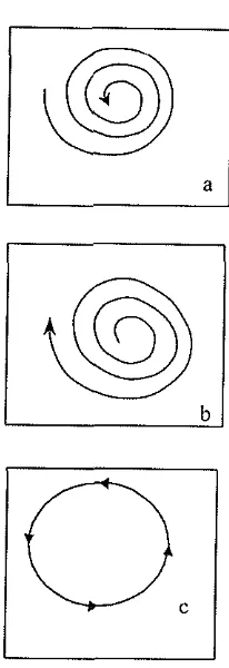 Gambar 2. Bentuk umum kestabilan titik tetap 
