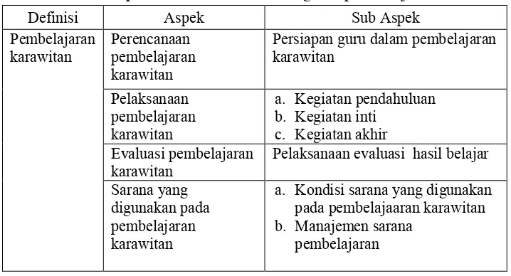 Tabel 1. Kisi-kisi pedoman observasi mengenai pembelajaran karawitan 