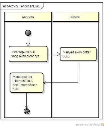 Gambar 4.7 Activity Diagram pencarian buku 