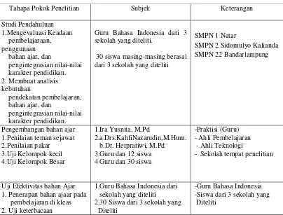 Tabel 1 Subjek Penelitian 