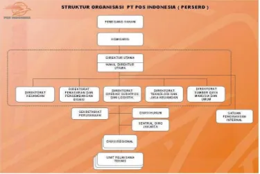 Gambar 1.2Struktur Organisasi PT Pos I ndonesia  