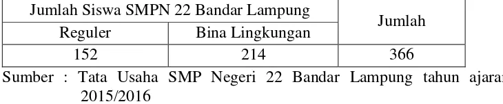 Table 2. Data Siswa Reguler dan Bina Lingkungan kelas VII di SMP Negeri 22 Bandar Lampung tahun ajaran 2015/2016 