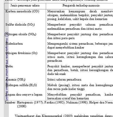 Tabel 4 . Beberapa jenis pencemar udara dan pengaruhnya terhadap manusia 