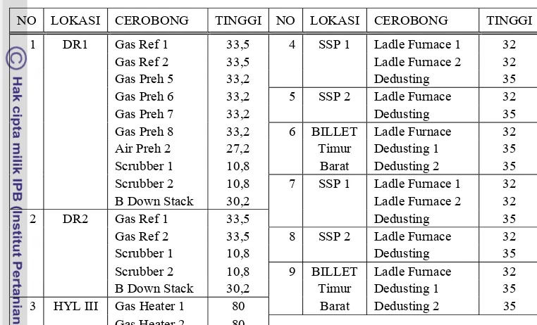 Tabel 5. Ukuran cerobong pabrik pengolahan besi dan peleburan baja di PT Krakatau Steel 
