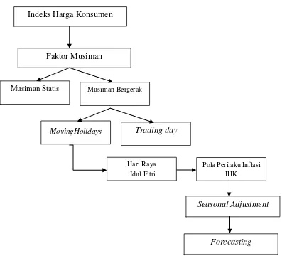 Gambar 1. Kerangka pemikiran Sumber : Badan Pusat Statistik (2010), gambar diolah 