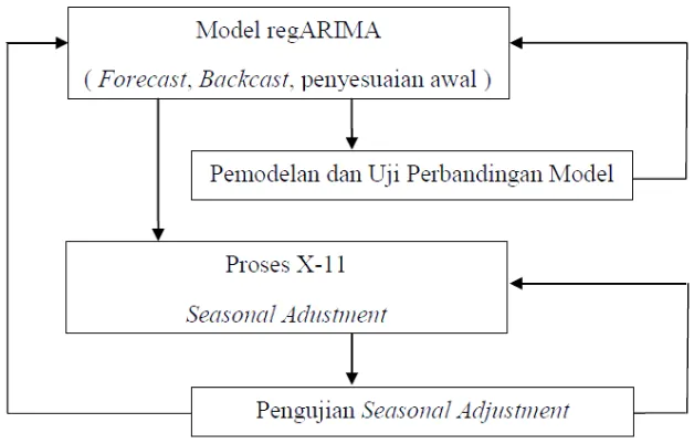 Gambar 3. Diagram Alir ARIMA  (sumber: BPS, 2010) 