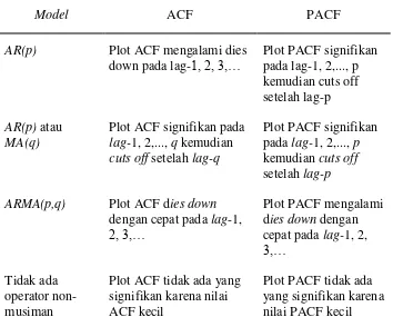 Tabel 3. Aturan Penentuan Jumlah Komponen AR dan MA Musiman 