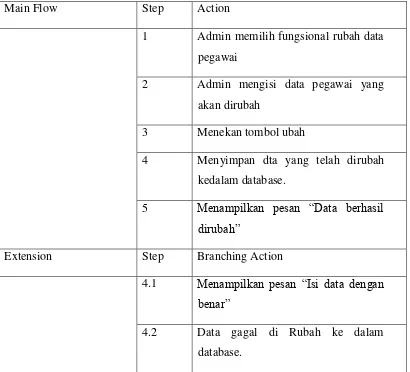 Gambar 3.2.4.5.9 Sequance Diagram Ubah Pegawai 