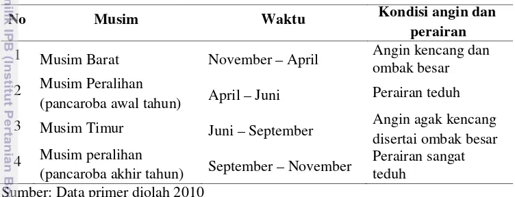 Tabel 2 Perubahan musim dan kondisi cuaca di wilayah Desa Bontolebang 