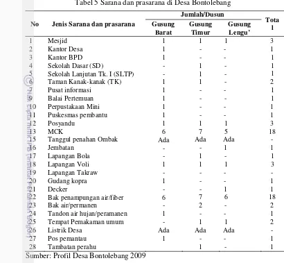 Tabel 5 Sarana dan prasarana di Desa Bontolebang   