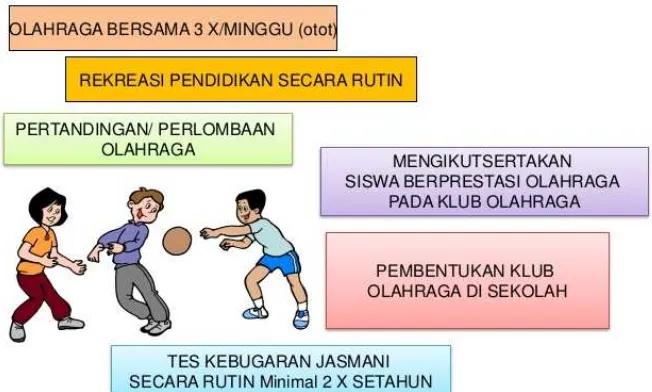 Gambar 4. Mengikuti Olahraga di Sekolah Sumber: Qiqi (2011) Kesehatan olahraga dalam program UKS https://www.slideshare.net/mobile/dr_Qiqi/kesehatan-olahraga-dalam-program-uks 