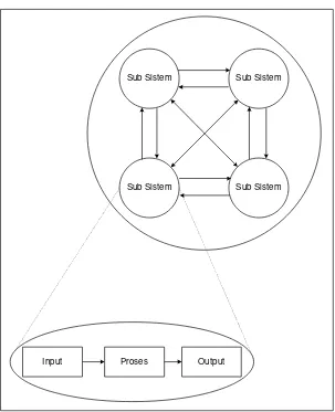 Gambar 2.1. Karakteristik Suatu Sistem