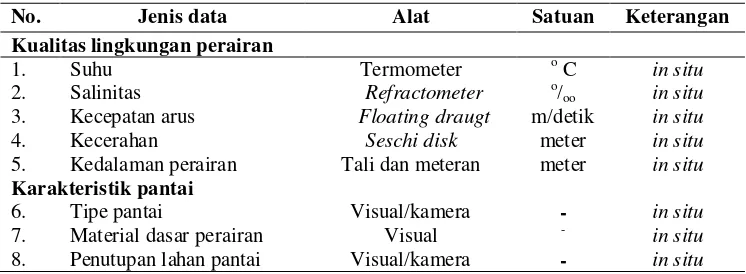 Tabel 1  Daftar parameter lingkungan yang diukur di lokasi penelitian. 